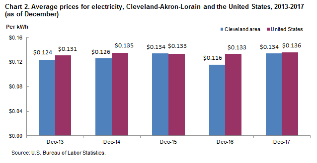 Chart 2. Average prices for electricity, Cleveland-Akron-Lorain and the United States, 2013-2017 (as of December)