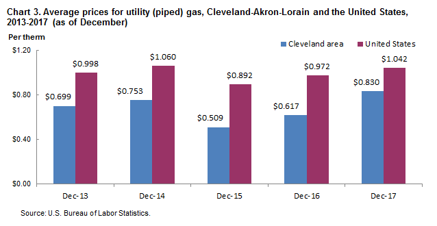 Chart 3. Average prices for utility (piped) gas, Cleveland-Akron-Lorain and the United States, 2013-2017 (as of December)