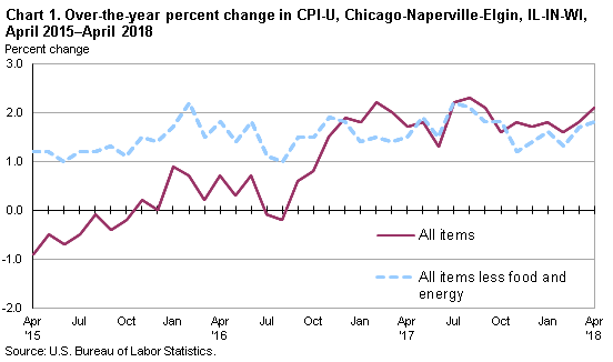 Chart 1. Over-the-year percent change in CPI-U, Chicago-Naperville-Elgin, IL-IN-WI, April 2015-April 2018