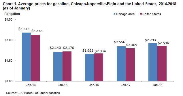 Chart 1. Average prices for gasoline, Chicago-Naperville-Elgin and the United States, 2014-2018 (as of January)