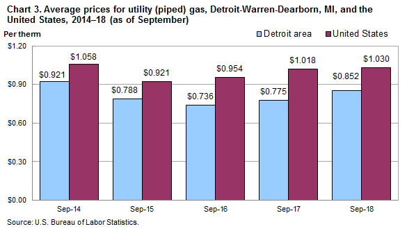 Chart 3. Average prices for utility (piped) gas, Detroit-Warren-Dearborn, MI and the United States, 2014-2018 (as of September)