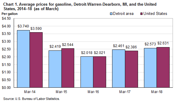 Chart 1. Average prices for gasoline, Detroit-Warren-Dearborn, MI, and the United States, 2014-18 (as of March)