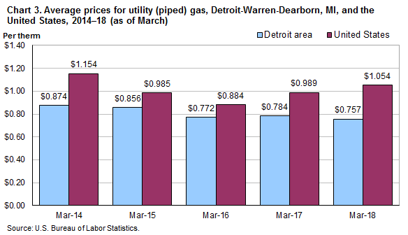 Chart 3. Average prices for utility (piped) gas, Detroit-Warren-Dearborn, MI, and the United States, 2014-18 (as of March)