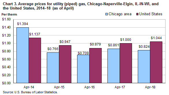 Chart 3. Average prices for utility (piped) gas, Chicago-Naperville-Elgin, IL-IN-WI and the United States, 2014-2018 (as of April)