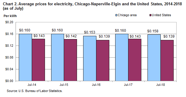 Chart 2. Average prices for electricity, Chicago-Naperville-Elgin, IL-IN-WI and the United States, 2014-2018 (as of July)