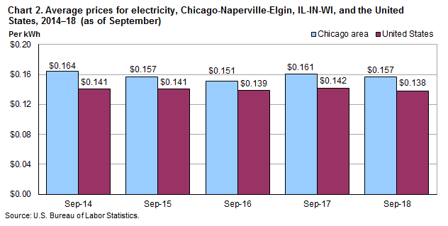 Chart 2. Average prices for electricity, Chicago-Naperville-Elgin, IL-IN-WI,and the United States, 2014-2018 (as of September)