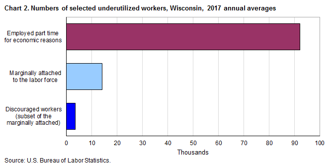 Chart 2. Numbers of selected underutilized workers, Wisconsin, 2017 annual averages