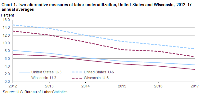 Chart 1. Two alternative measures of labor underutilization, United States and Wisconsin, 2012–17 annual averages