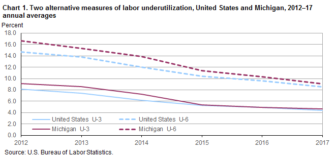 Chart 1. Two alternative measures of labor underutilization, United States and Michigan, 2012–17 annual averages