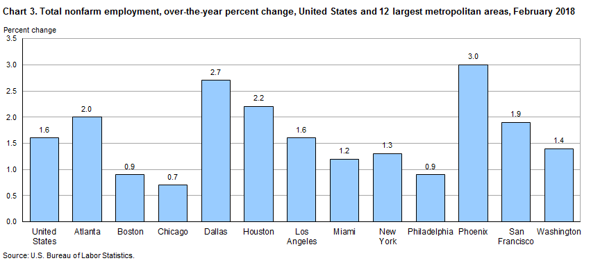 Chart 3. Total nofarm employment, over-the-year percent change, United States and 12 largest metropolitan area, February 2018