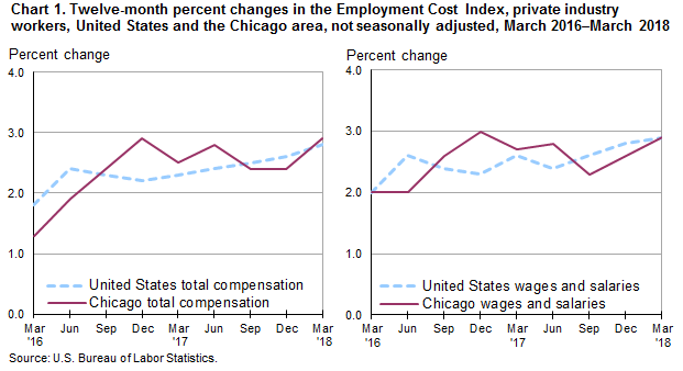 Chart 1. Twelve-month percent changes in the Employment Cost Index, private industry workers, United States and the Chicago area, not seasonally adjusted, March 2016-March 2018