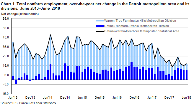 Chart 1. Total nonfarm employment, over-the-year net change in the Detroit metropolitan area and its divisions, June 2013-June 2018