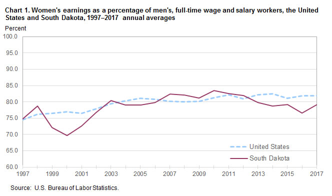 Chart 1. Women’s earnings as a percent of men’s, full-time wage and salary workers, the United States and South Dakota, 1997–2017, annual averages