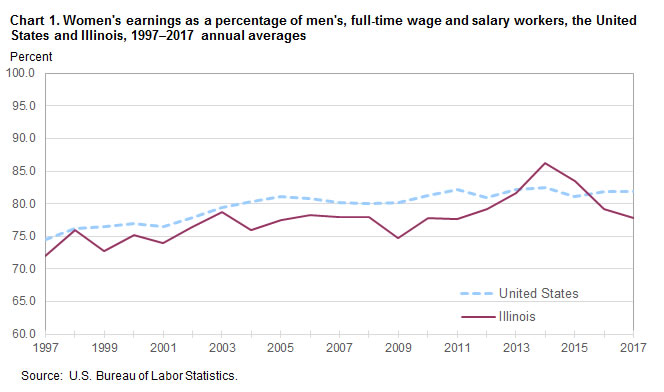 Chart 1. Women’s earnings as a percent of men’s, full-time wage and salary workers, the United States and Illinois, 1997–2017, annual averages