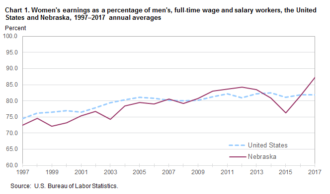 Chart 1. Women’s earnings as a percent of men’s, full-time wage and salary workers, the United States and Nebraska, 1997–2017, annual averages