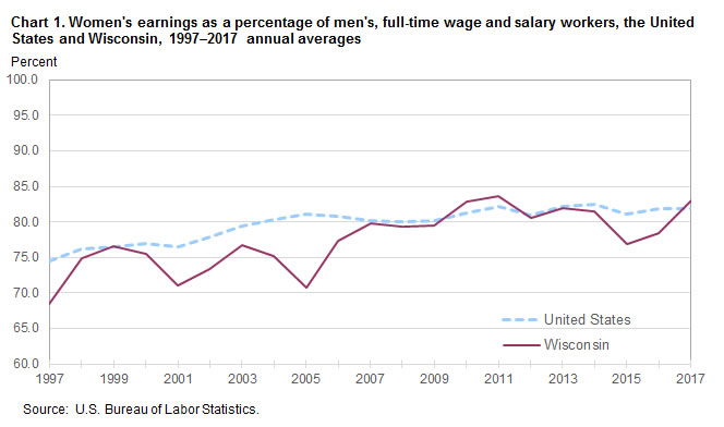 Chart 1. Women’s earnings as a percentage of men’s, full-time wage and salary workers, the United States, and Wisconsin 1997–2017 annual averages