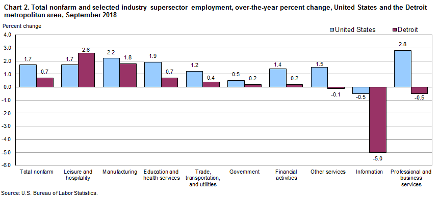 Chart 2. Total nonfarm and selected industry supersector employment, over-the-year percent change, United States and the Detroit metropolitan area, September 2018