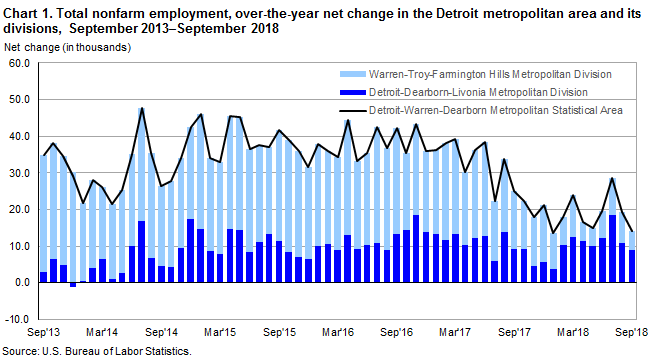 Chart 1. Total nonfarm employment, over-the-year net change in the Detroit metropolitan area and its divisions, September 2013-September 2018