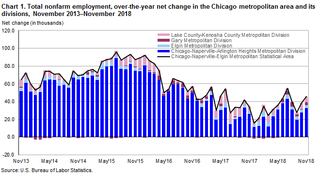 Chart 1. Total nonfarm employment, over-the-year net change in the Chicago metropolitan area and its divisions, November 2013-November 2018