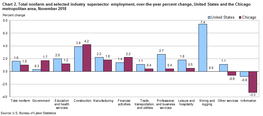 Chart 2. Total nonfarm and selected industry supersector employment, over-the-year change, United States and the Chicago metropolitan area, November 2018
