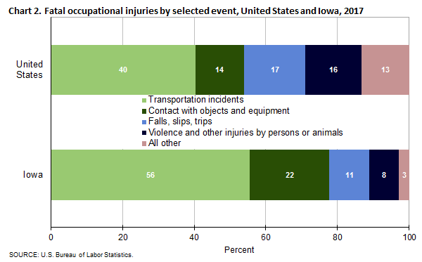 Chart 2. Fatal occupational injuries by selected event, United States and Iowa, 2017
