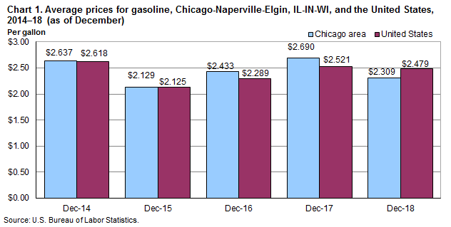 Chart 1. Average prices for gasoline, Chicago-Naperville-Elgin, IL-IN-WI and the United States, 2014-2018 (as of December)
