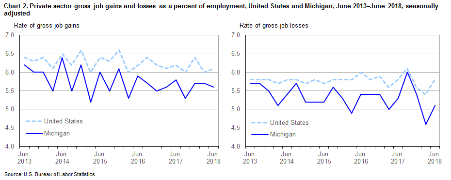 Chart 2. Private sector gross job gains and losses as a percent of employment, United States and Michigan, June 2013-June 2018, seasonally adjusted