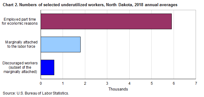 Chart 2. Numbers of selected underutilized workers, North Dakota, 2018 annual averages