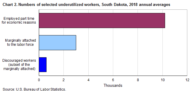 Chart 2. Numbers of selected underutilized workers, South Dakota, 2018 annual averages