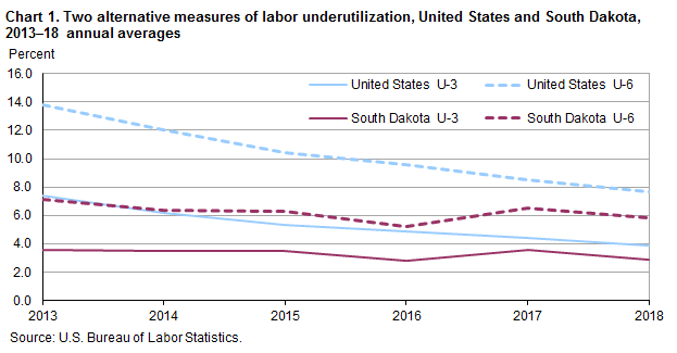 Chart 1. Two alternative measures of labor underutilization, United States and South Dakota, 2013-18 annual averages