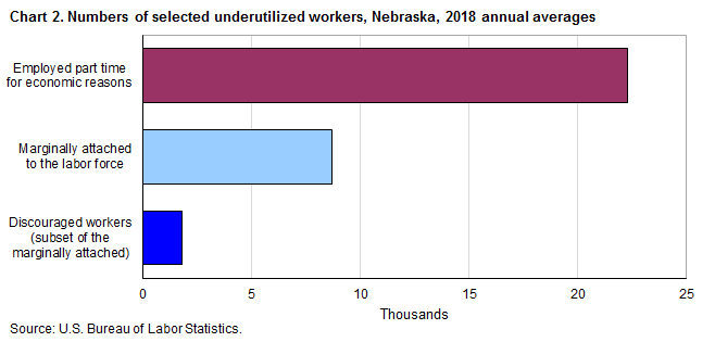 Chart 2. Numbers of selected underutilized workers, Nebraska, 2018, annual averages