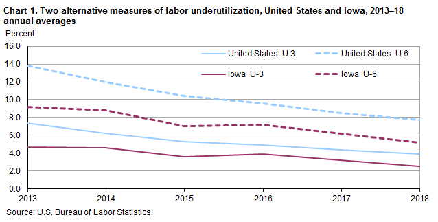 Chart 1. Two alternatives measures of labor underutilization, United States and Iowa, 2012-18 annual averages
