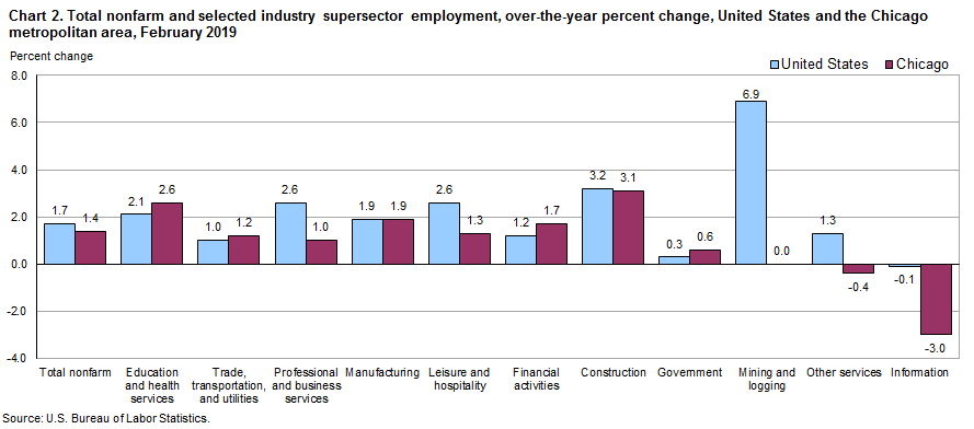 Chart 2. Total nonfarm and selected industry supersector employment, over-the-year change, United States and the Chicago metropolitan area, February 2019