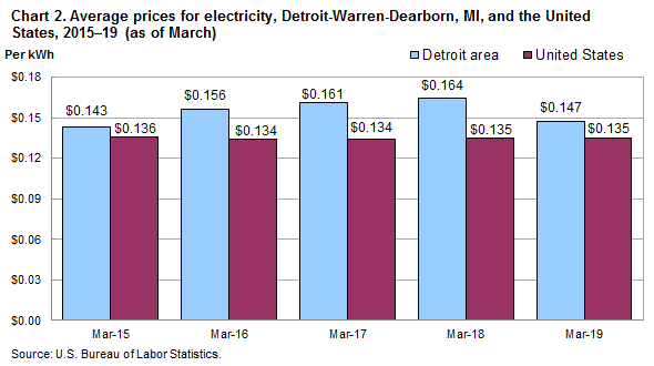 Chart 2. Average prices for electricity, Detroit-Warren-Dearborn and the United States, 2015-2019 (as of March)