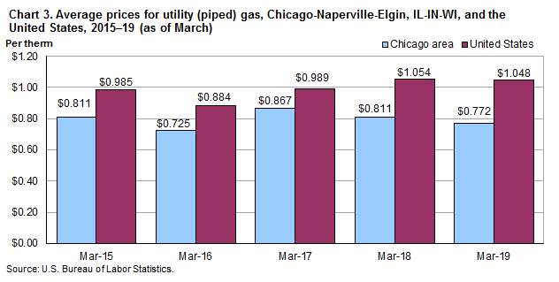 Chart 3. Average prices for utility (piped) gas, Chicago-Naperville-Elgin, IL-IN-WI and the United States, 2015-2019 (as of March)