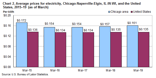 Chart 2. Average prices for electricity, Chicago-Naperville-Elgin, IL-IN-WI, and the United States, 2015-2019 (as of March)