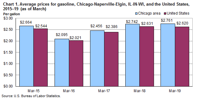 Chart 1. Average prices for gasoline, Chicago-Naperville-Elgin, IL-IN-WI, and the United States, 2015-2019 (as of March)