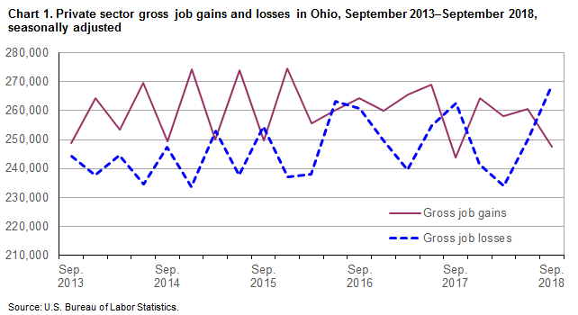 Chart 1. Private sector gross job gains and losses in Ohio, September 2013-September 2018, seasonally adjusted