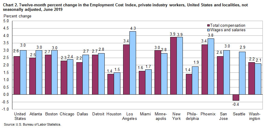 Chart 2. Twelve-month percent change in the Employment Cost Index. private industry workers, United States and localities, not seasonally adjusted, June 2019
