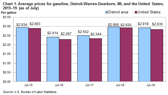 Chart 1. Average prices for gasoline, Detroit-Warren-Dearborn, MI, and the United States, 2015-2019 (as of July)