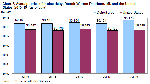 Chart 2. Average prices for electricity, Detroit-Warren-Dearborn, MI, and the United States, 2015-19 (as of July)