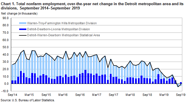 Chart 1. Total nonfarm employment, over-the-year net change in the Detroit metropolitan area and its divisions, September 2014-September 2019
