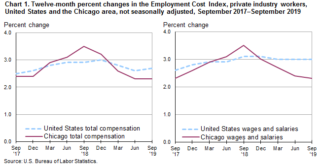Chart 1. Twelve-month percent changes in the Employment Cost Index, private industry workers, United States and the Chicago area, not seasonally adjusted, September 2017-September 2019