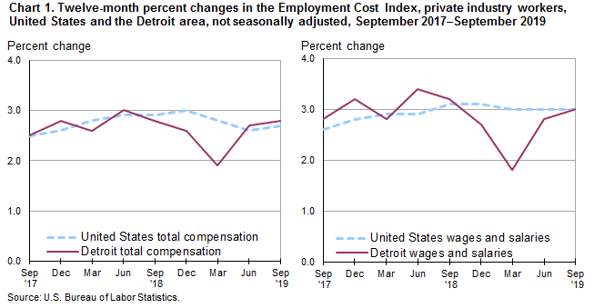 Chart 1. Twelve-month percent changes in the Employment Cost Index, private industry workers, United States and the Detroit area, not seasonally adjusted, September 2017-September 2019