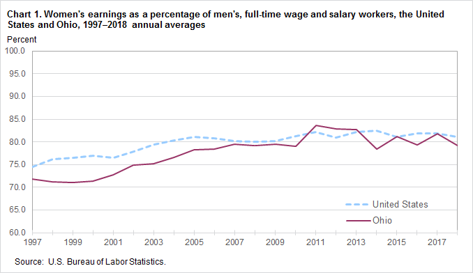 Chart 1. Women’s earnings as a percent of men’s, full-time wage and salary workers, the United States and Ohio, 1997–2018, annual averages