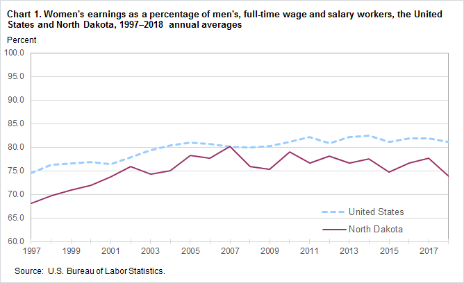 Chart 1. Women’s earnings as a percent of men’s, full-time wage and salary workers, the United States and North Dakota, 1997–2018, annual averages
