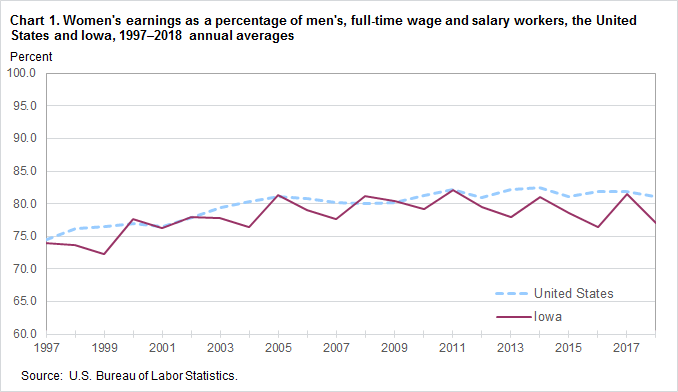 Chart 1. Women’s earnings as a percent of men’s, full-time wage and salary workers, the United States and Iowa, 1997–2018, annual averages