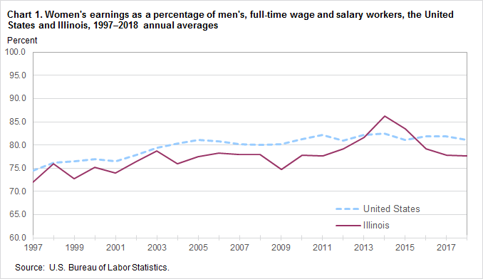 Chart 1. Women’s earnings as a percent of men’s, full-time wage and salary workers, the United States and Illinois, 1997–2018, annual averages