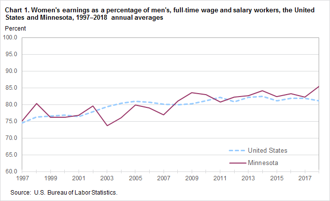 Chart 1. Women’s earnings as a percentage of men’s, full-time wage and salary workers, the United States and Minnesota, 1997–2018 annual averages
