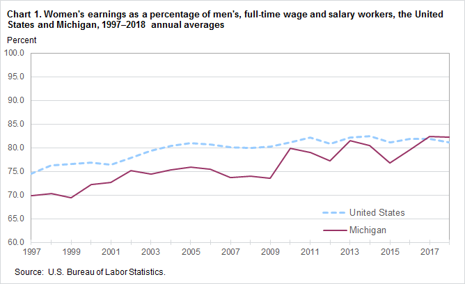 Chart 1. Women’s earnings as a percent of men’s, full-time wage and salary workers, the United States and Michigan, 1997–2018, annual averages